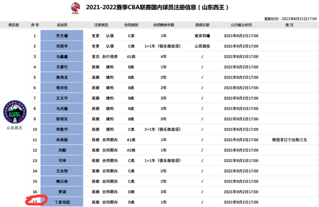 APP下载专区-包含浙江队窗口期调整名单；志在CBA季后赛名次提升；目标明确；赛季目标并未改变的词条